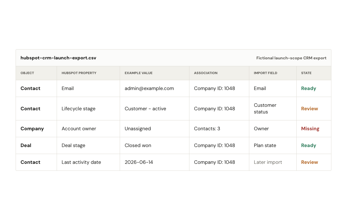 A fictional HubSpot CRM export spreadsheet showing records, properties, associations, import fields, and readiness states